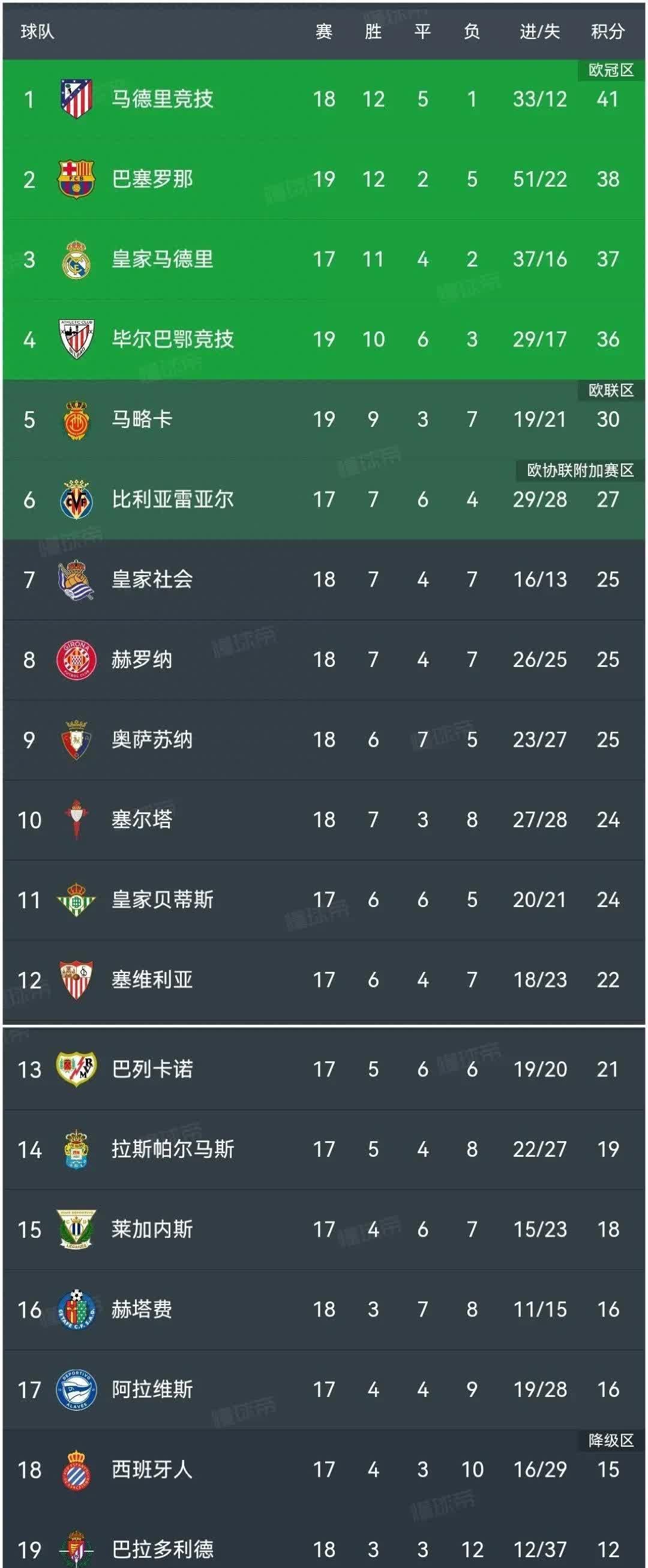  里程碑夜毕尔巴鄂竞技状态回暖，西甲今晨刷纪录，媒体盛赞，高层口径保持一致