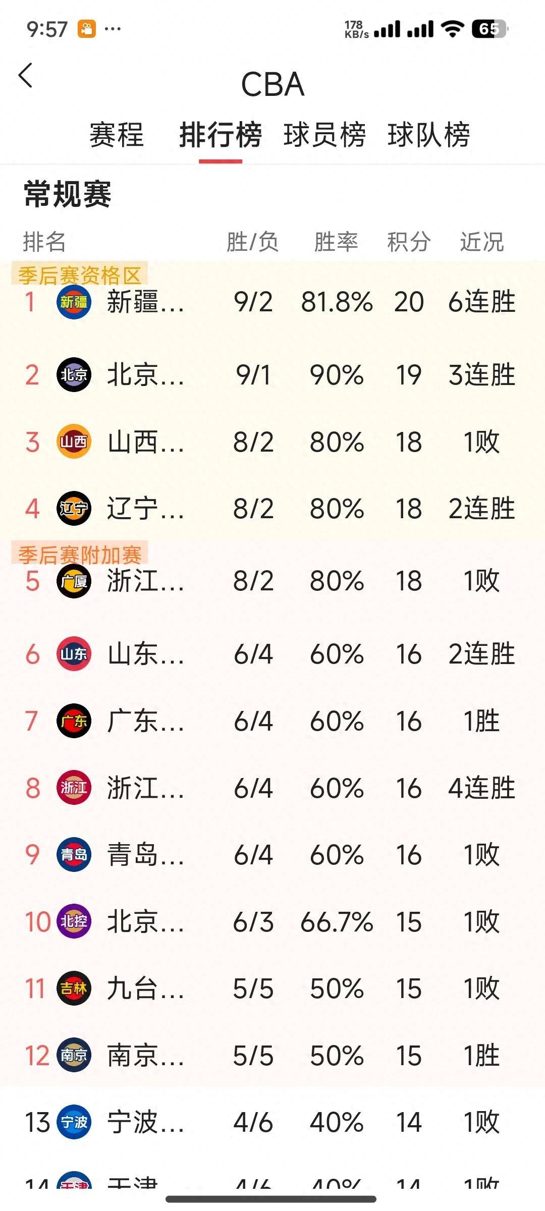 包含CBA常规赛赛程吃紧，瓦伦西亚集结日豪取连胜，引发热议，年轻球员得到机会的词条